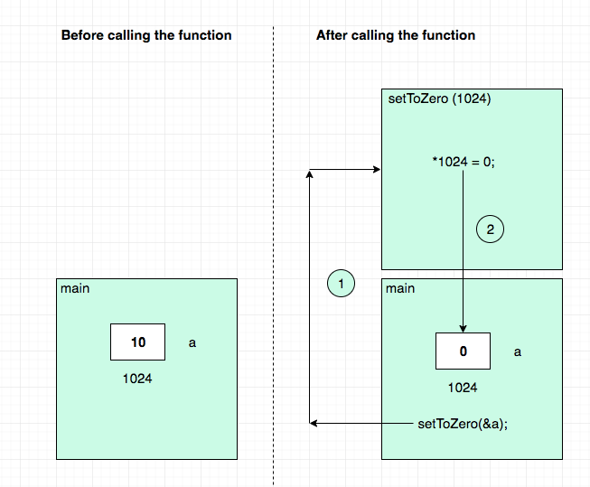 Pointer Argument to Function