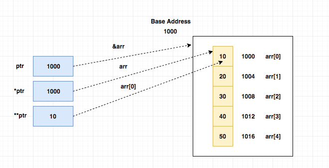 pointer to an array