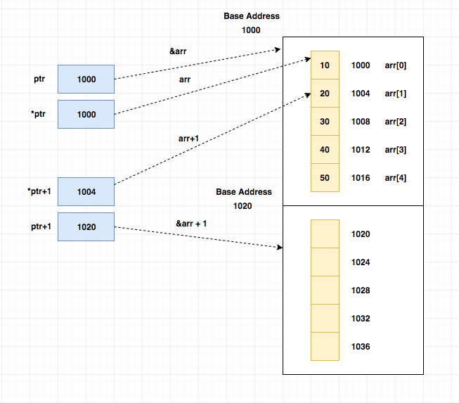 pointer to an array