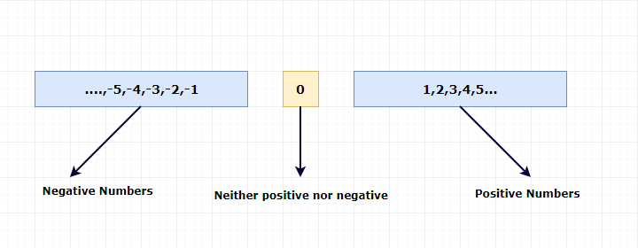 Positive or Negative number