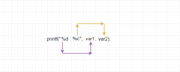 Printing variables using printf | format specifiers