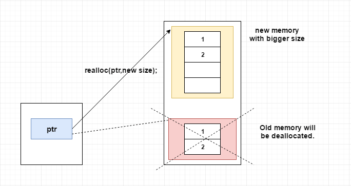 Difference between realloc() and free?