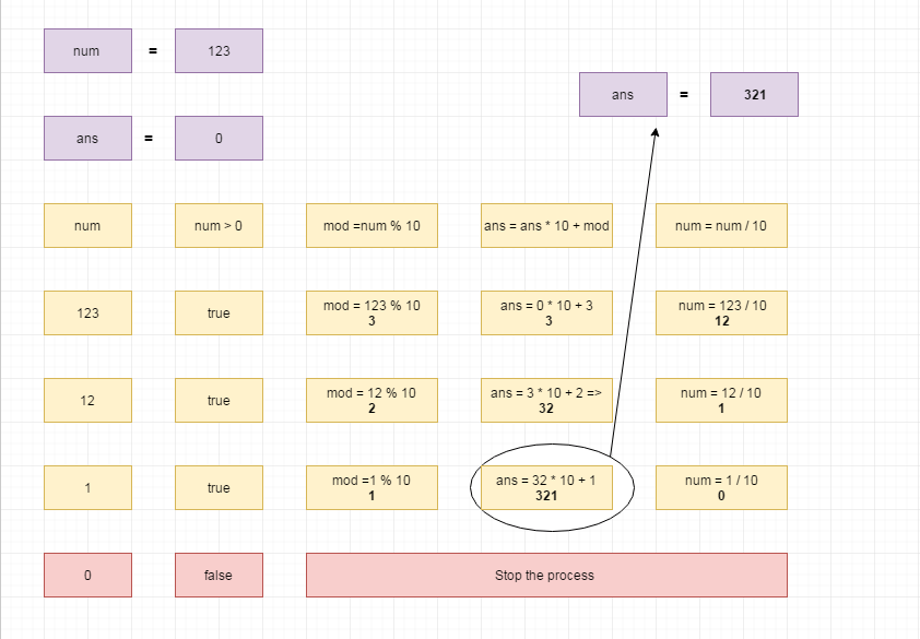 Reverse the number in c