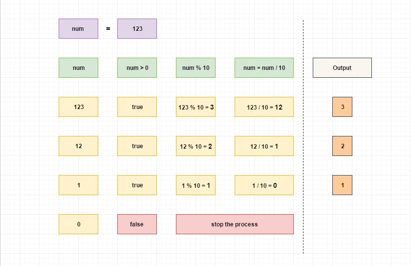 Split a number into digits in c