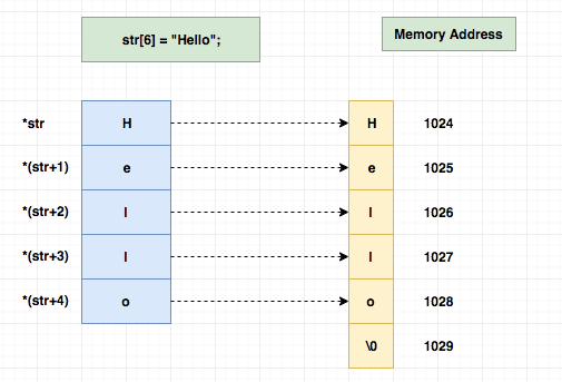 string character value