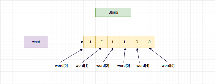 string example in c