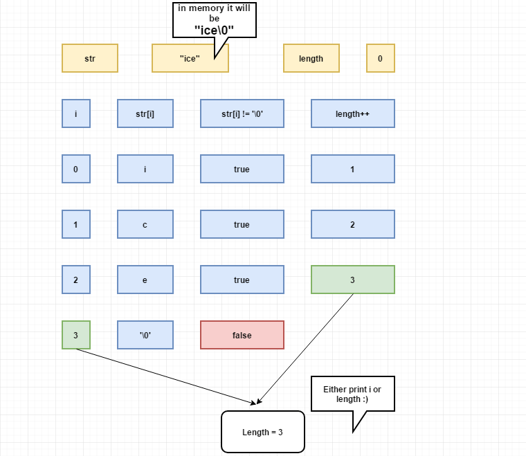 string length in c