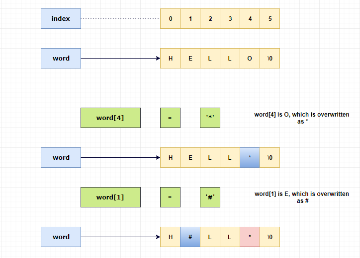 string manipulation in c