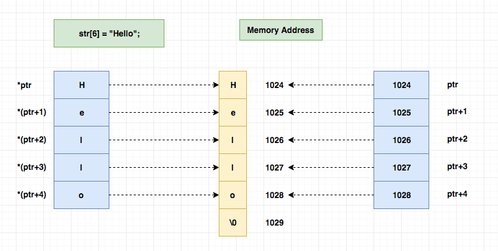 string using pointer