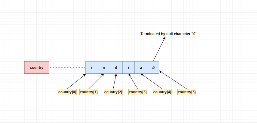 strings in C