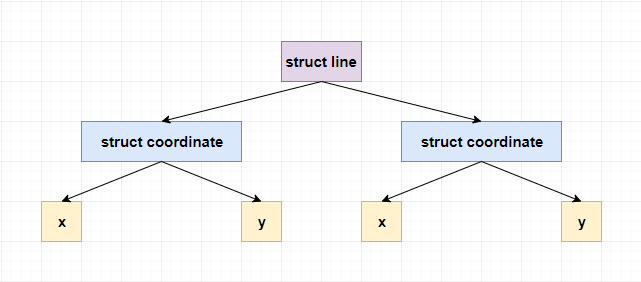 structure within structure in c