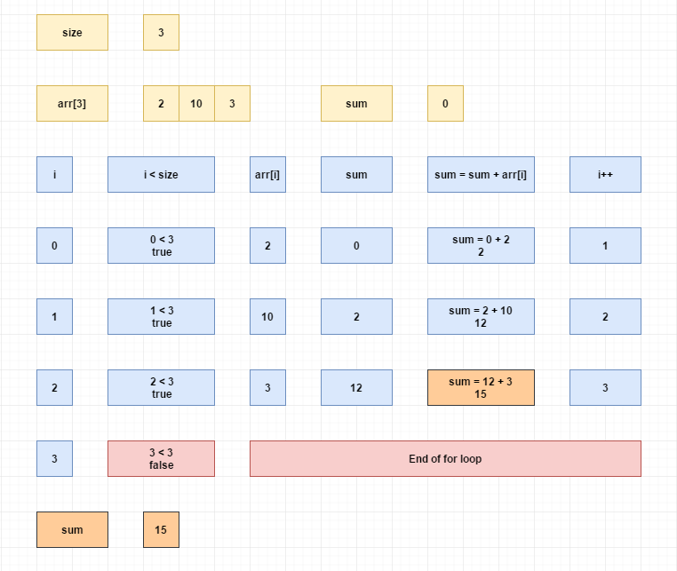 sum of the array