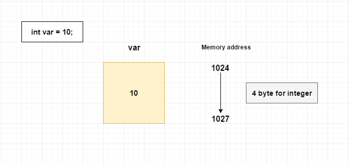 Address of a variable