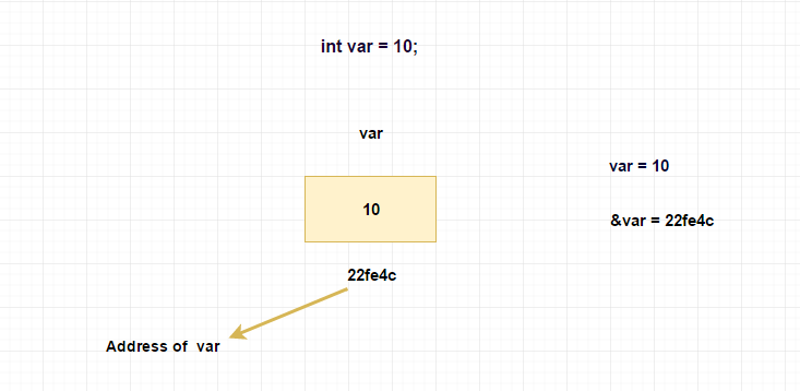 Variable storage in memory