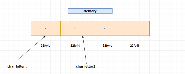 variables in C