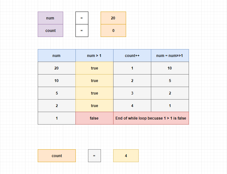 While loop execution example