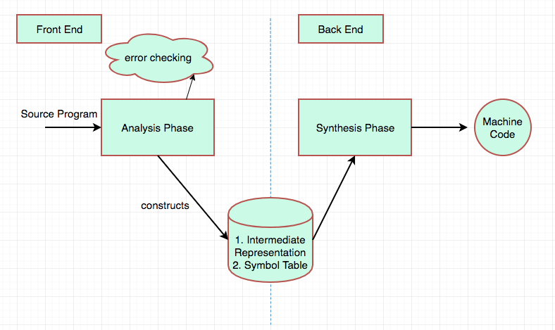 Compiler Phases