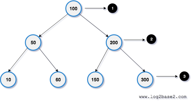 Binary search tree