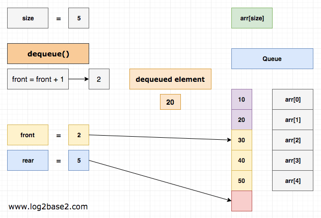 dequeue 20