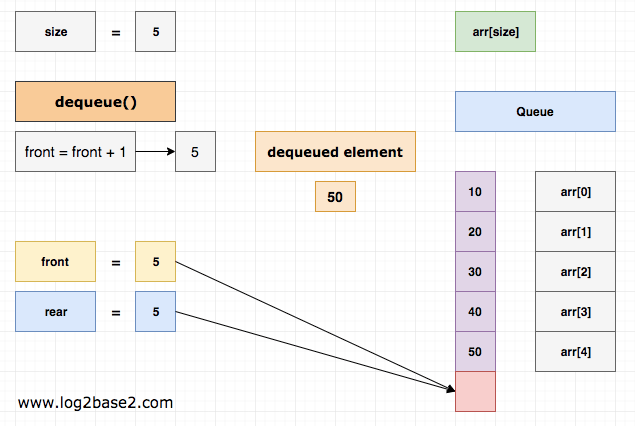dequeue 50