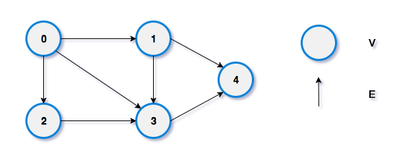 Directed Graph (Digraph)