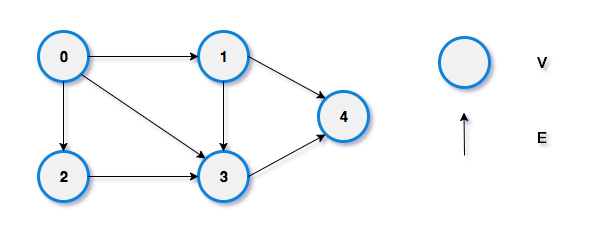 Directed Graph