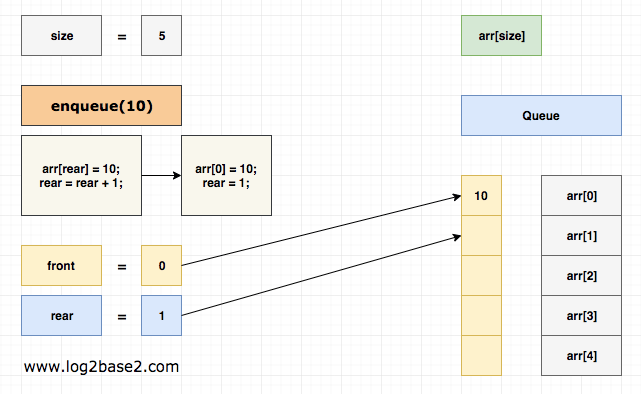 enqueue 10