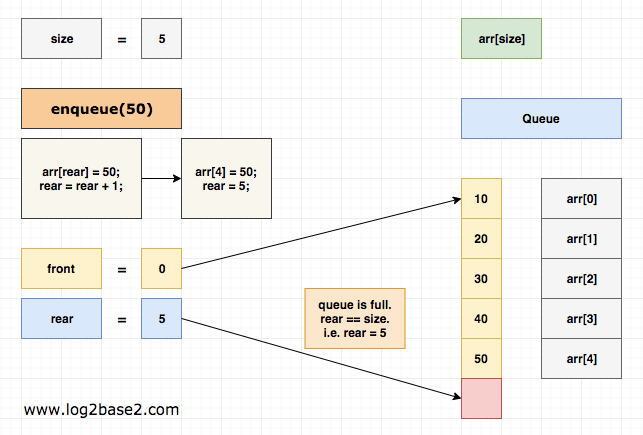 enqueue 50