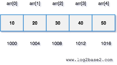 Linear data structure array.