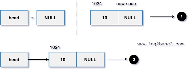 linked list add 10 at the end