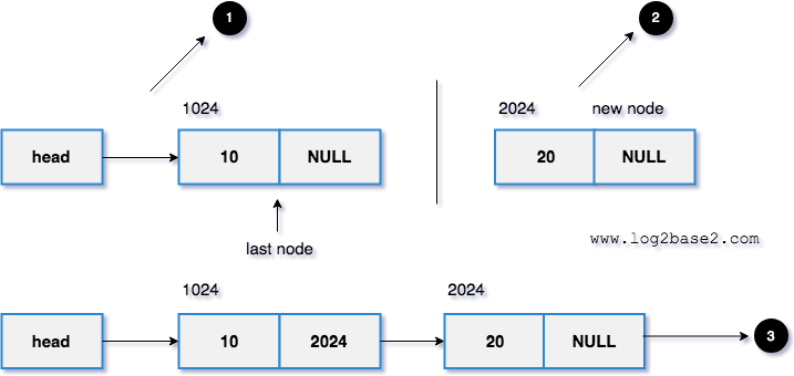 linked list add 20 at the end