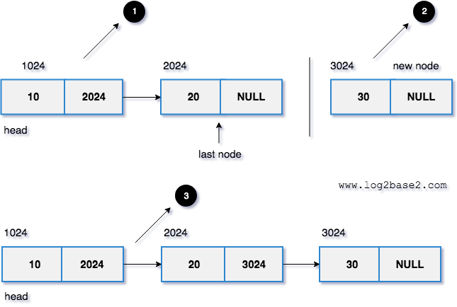 linked list add 30 at the end