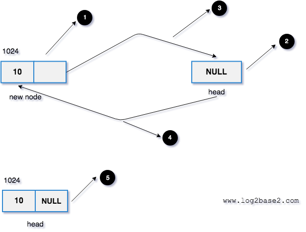 Linked list head node as NULL