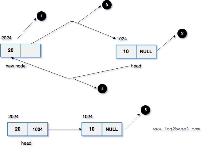 Linked list head node as NULL