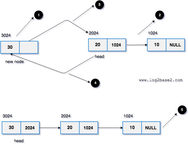 Linked list head node as NULL