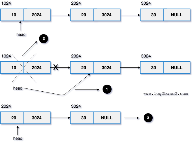 linked list delete the head node.