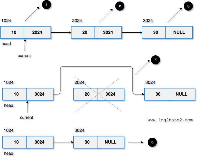 linked list delete the node.