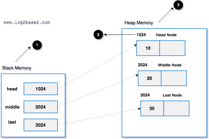 linked list node with data