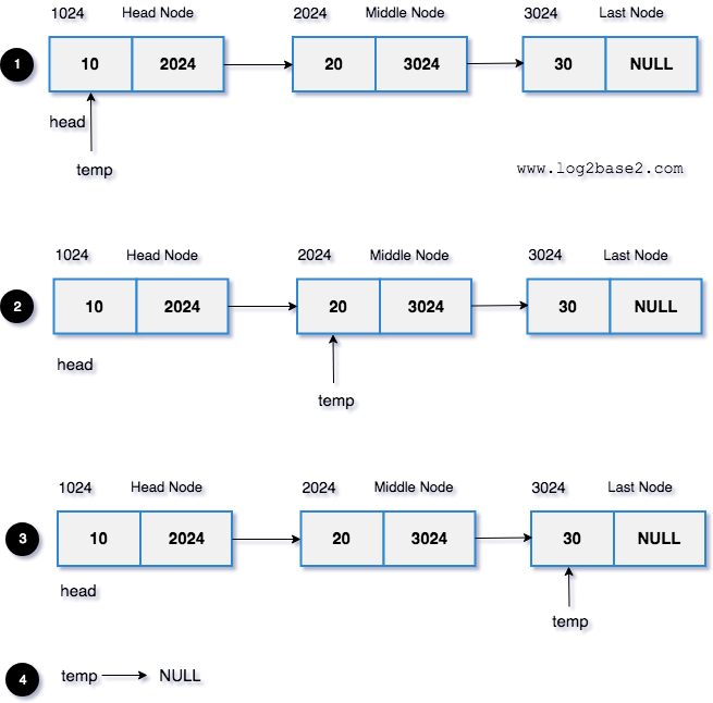 Printing linked list step 1