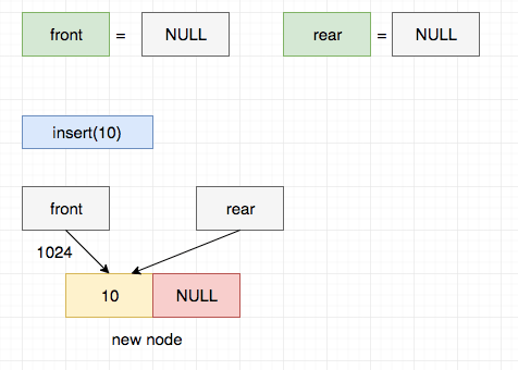 Enqueue 10 using list