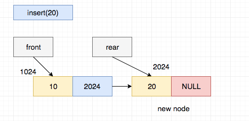 Enqueue 20 using list