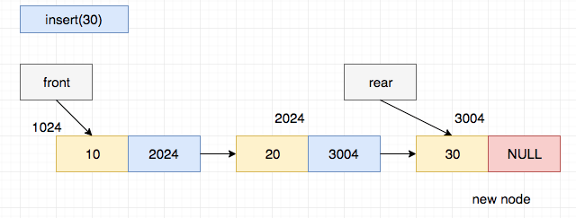 Enqueue 30 using list