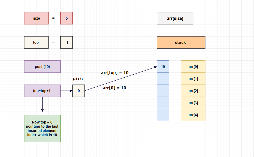 stack push 10