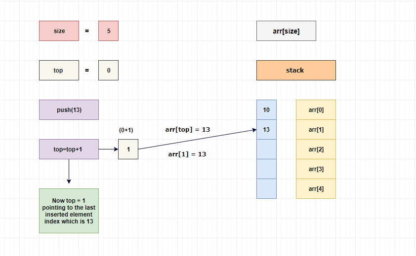 stack push 13