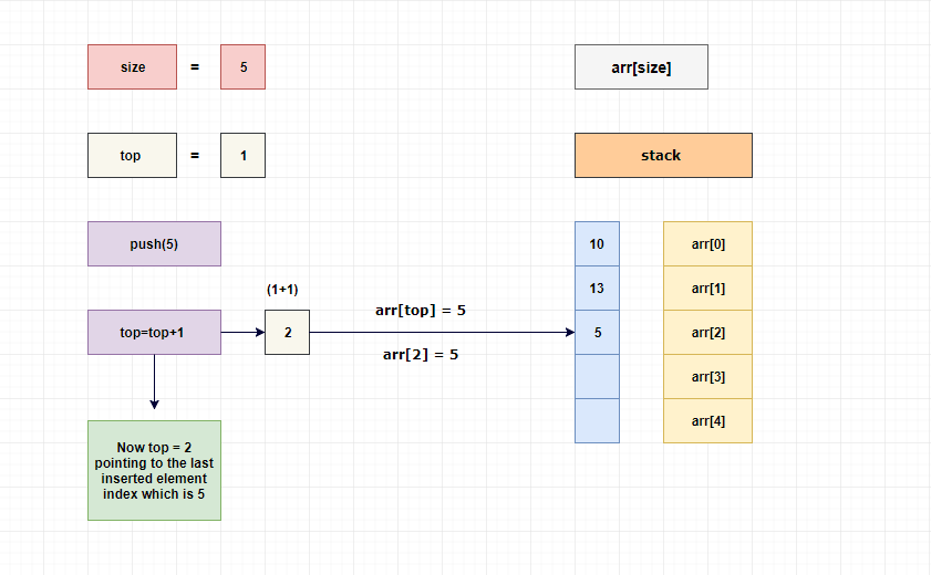 stack push 5
