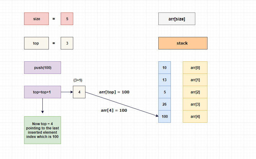 stack push 100