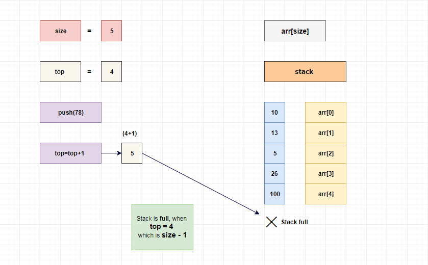 stack push 78