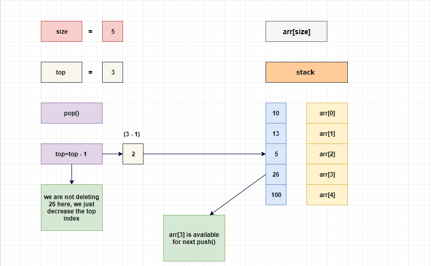 stack pop example