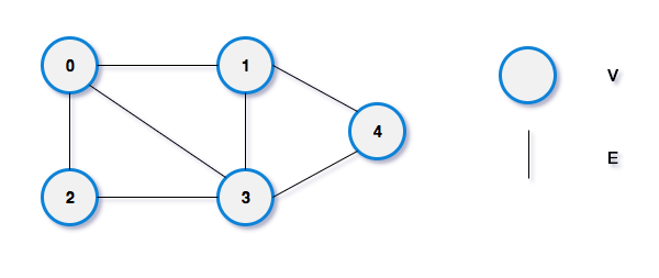 Undirected Graph