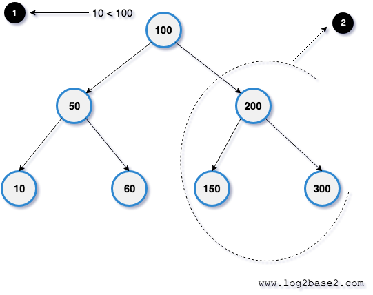 Why Binary search tree